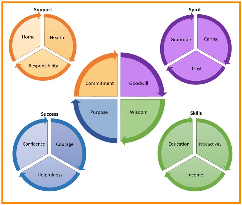 Better Lives | Assisting families, schools & children » BL Values – square